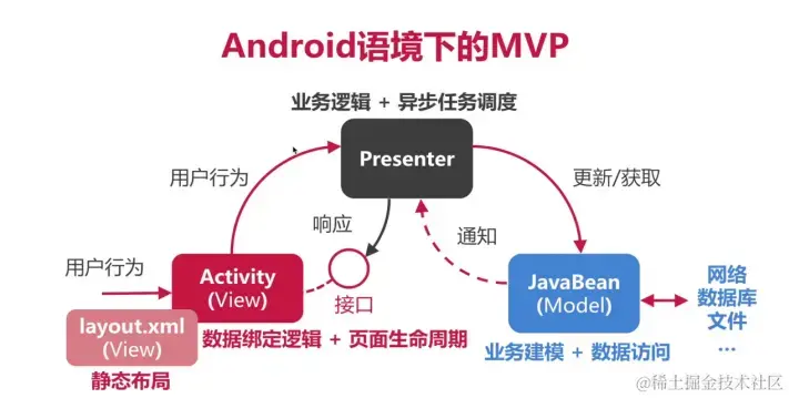 分析并实现Android中的MVC、MVP架构模式