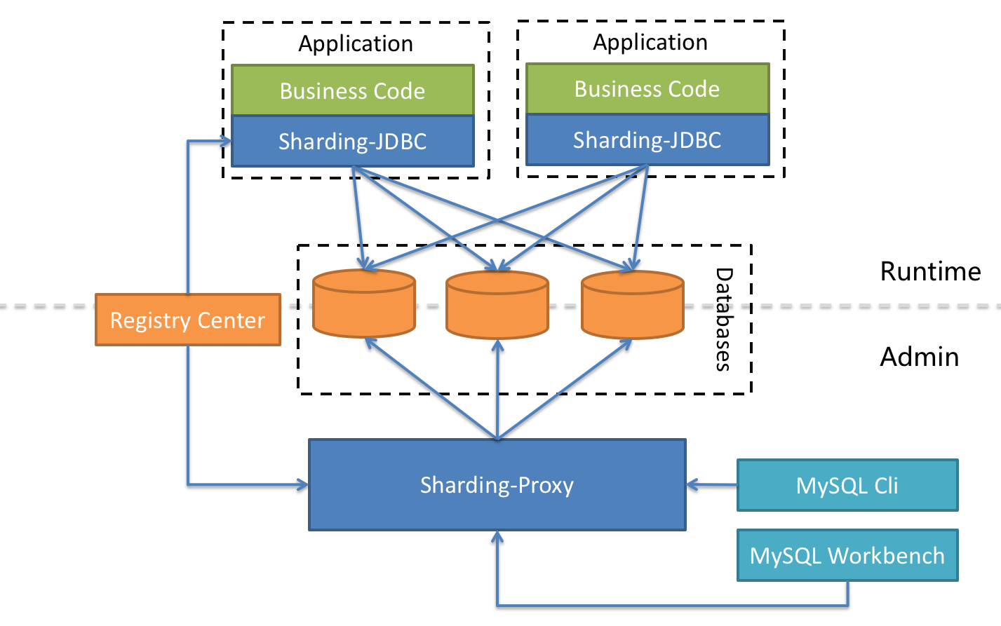 Apache ShardingSphere数据分片弹性伸缩加解密中间件