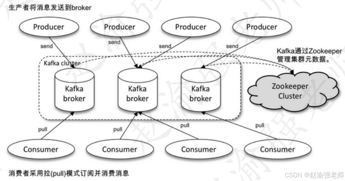 【赵渝强老师】Kafka的体系架构_消息系统_02