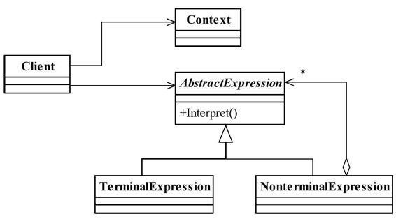 解释器模式通用类图