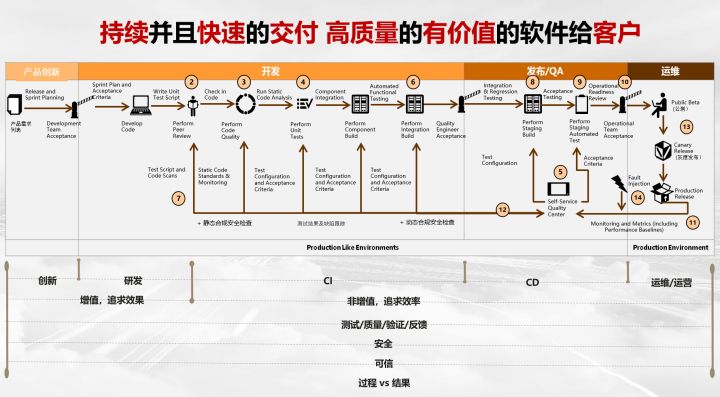 如何构建高效可信的持续交付能力，华为云有绝活！