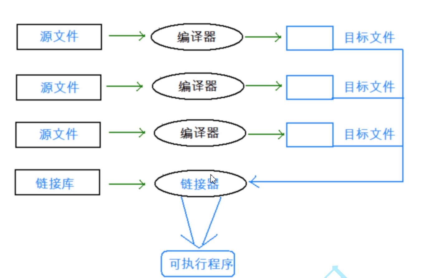 C语言 程序的编译过程 衡一兄的博客 Csdn博客 C程序编译过程