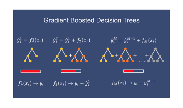 <span style='color:red;'>机器</span><span style='color:red;'>学习</span>算法（<span style='color:red;'>11</span>）——集成技术（Boosting——<span style='color:red;'>梯度</span><span style='color:red;'>提升</span>）