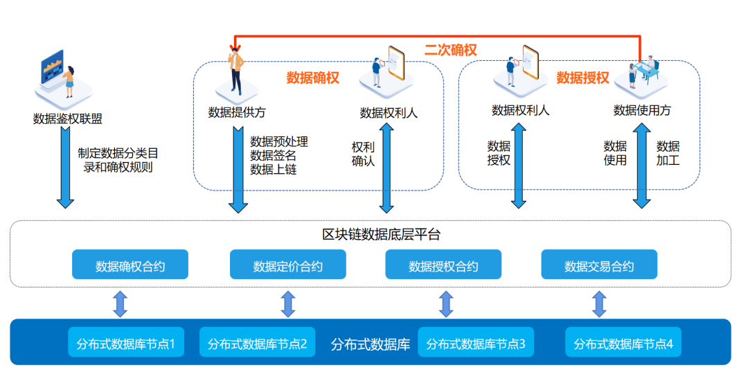 区块链与分布式存储构建数据要素市场基础设施