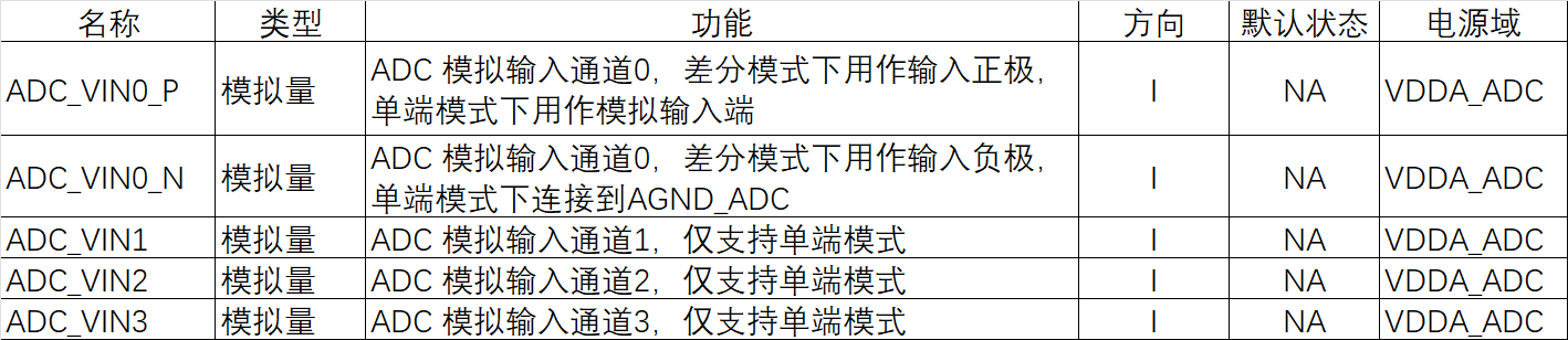 ADC 相关引脚的描述