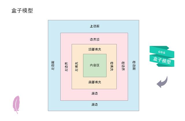 1分钟绘制好看的盒子模型图