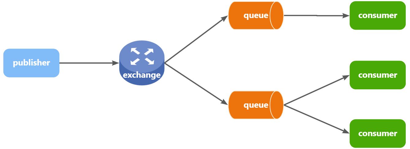 RabbitMQ 高级