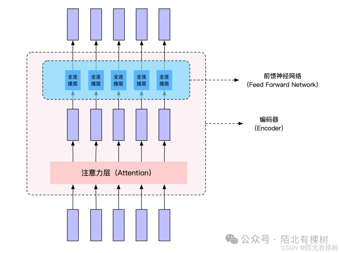 2.2 大模型算法基础：Transformer —— 《带你自学大语言模型》系列_人工智能_20