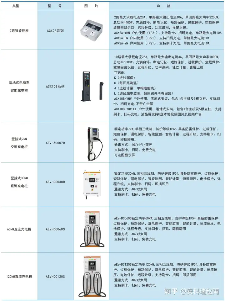 新能源汽车充电桩怎么选？