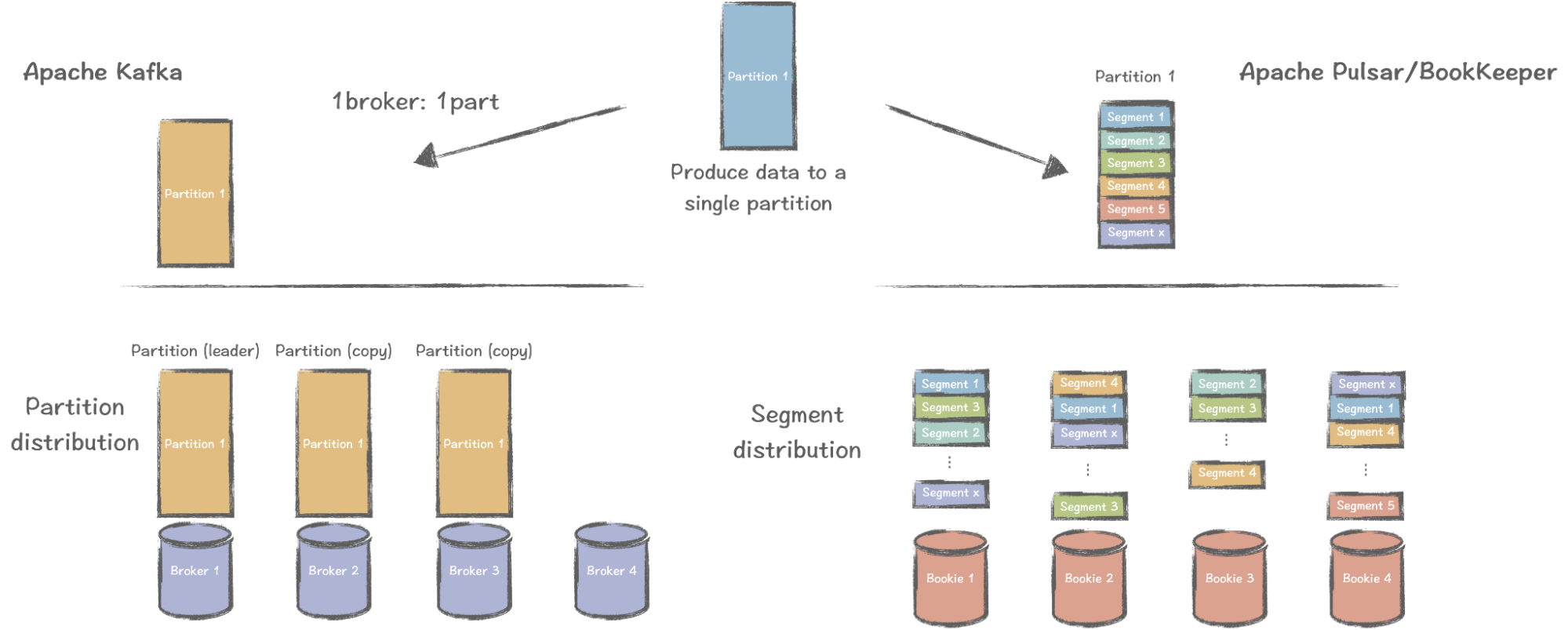 Apache Kafka vs Apache Pulsar/BookKeeper