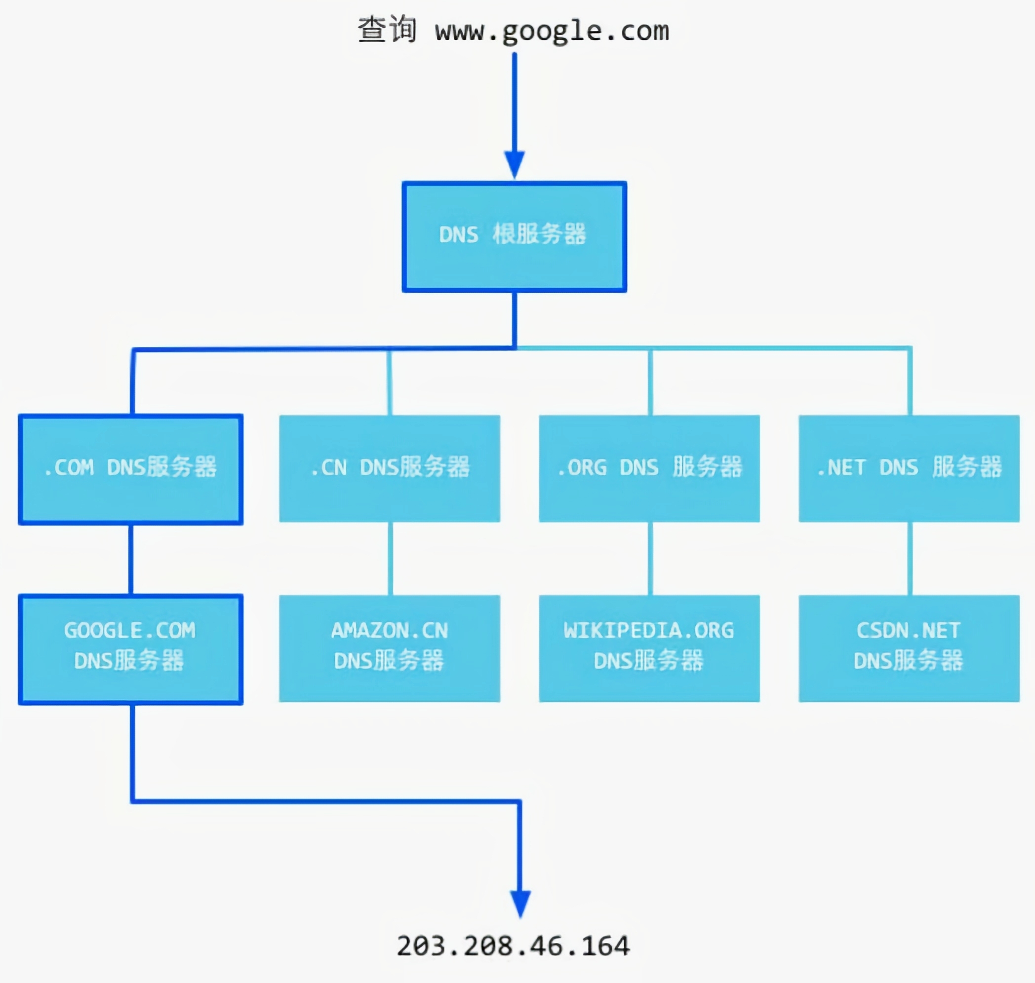 DNS工作原理