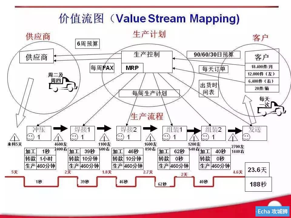 工作流程的价值流图