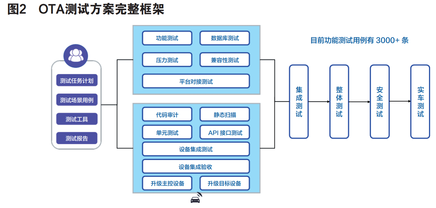 汽车在线升级系统（OTA）开发浅析