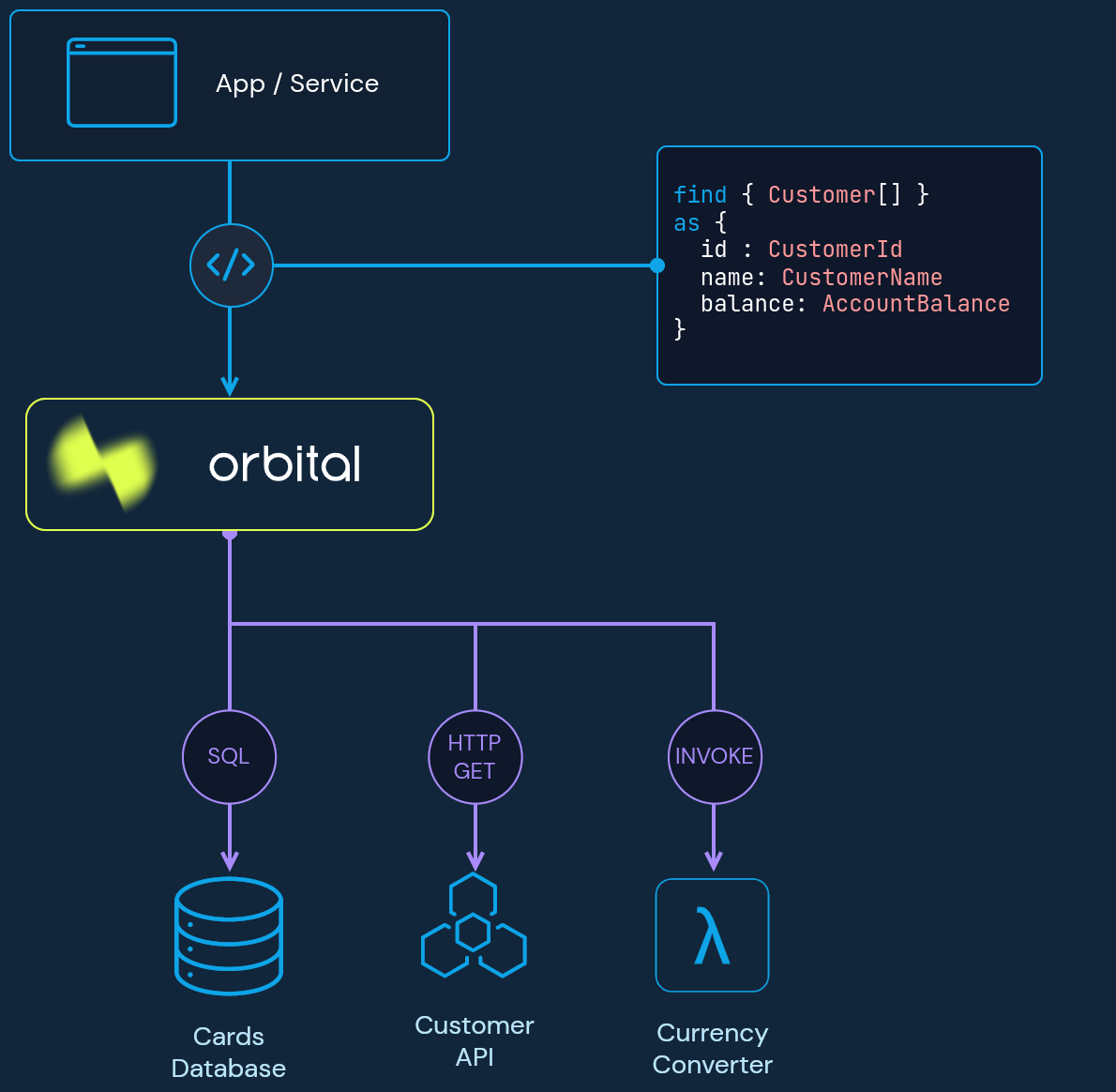 Orbital网络架构图