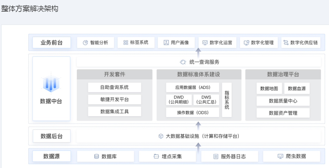 打破信息孤岛，如何从API、数据中台突围