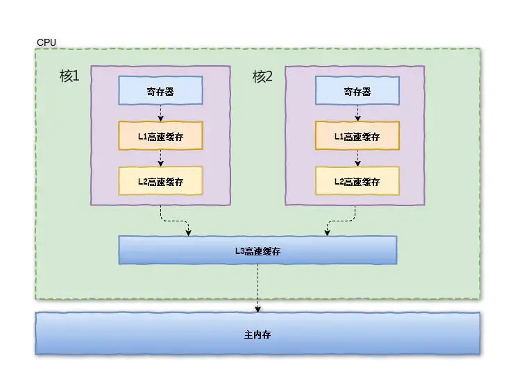 cpu高速缓存.jpg