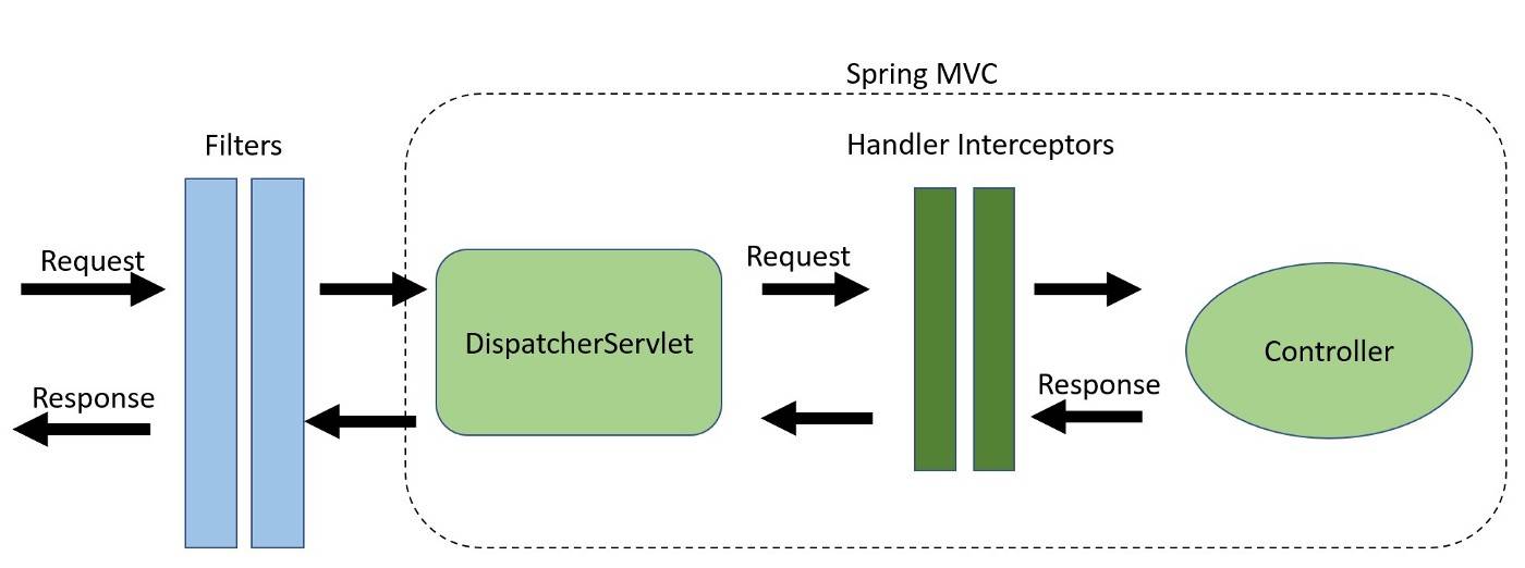 Filters and HandlerInterceptors