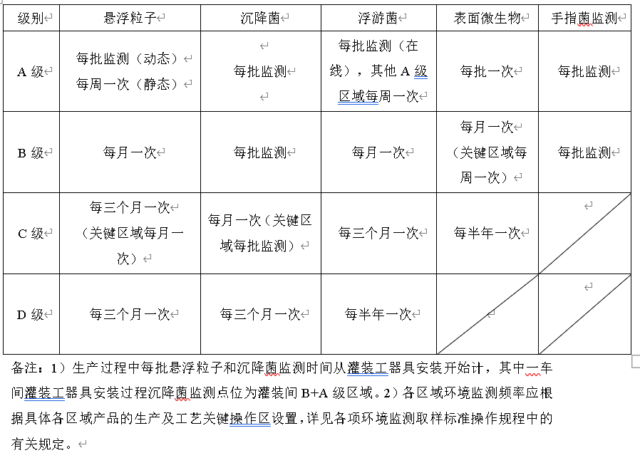 生物制药厂洁净区环境监测超限的标准是多少？