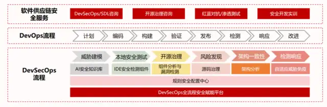 软件供应链安全管理实践之中国联通