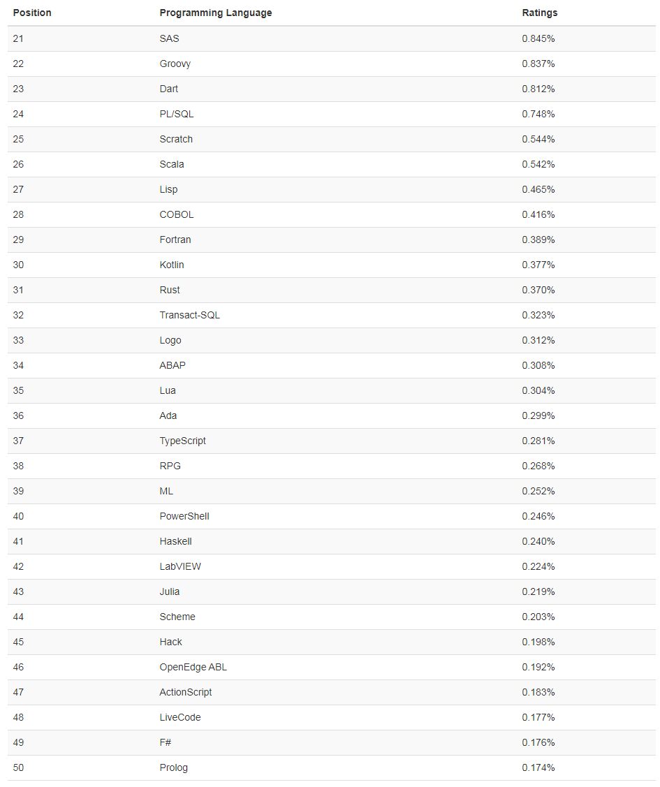 tiobe2019年12月全球编程语言排行榜