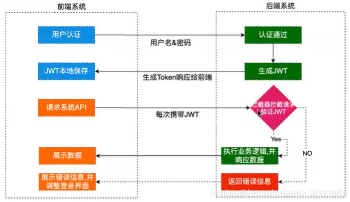 【用户认证】密码加密，用户状态保存，cookie,session,token