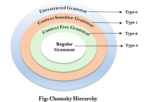 chomsky-hierarchy