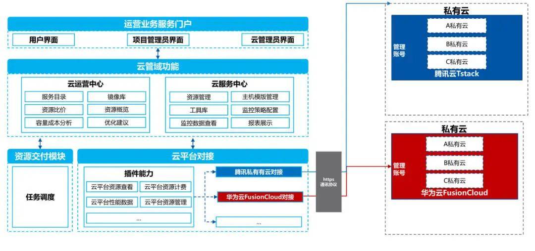 文旅科技公司：云管高效赋能，加速云上业务蓬勃发展_云平台