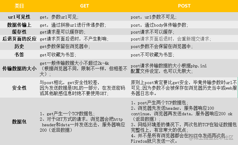 get和post的区别？get不安全-post安全|面试官：好，你走吧