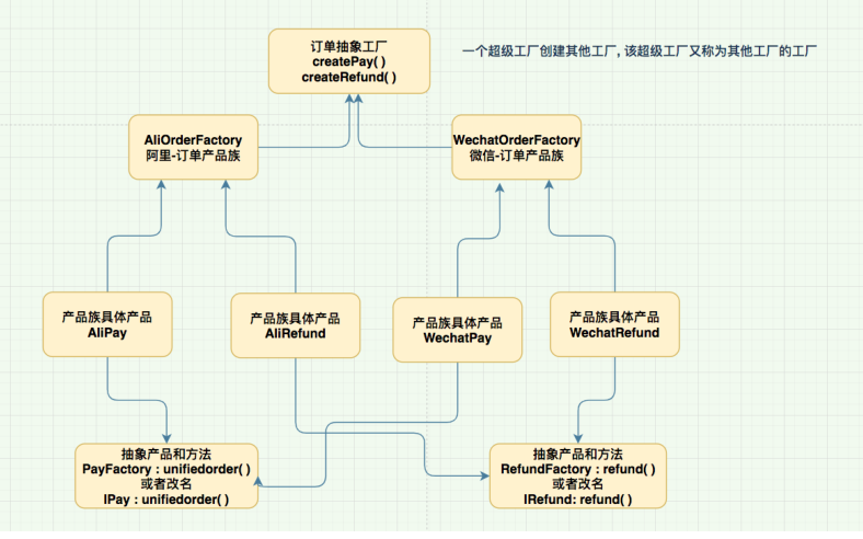 GOF23---工厂设计模式练习代码和随笔