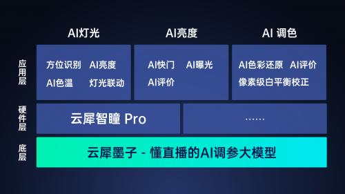 云犀首款AI直播调参大模型重磅发布，智能破解直播三大难！