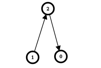 Sum of Distances in Tree - LeetCode