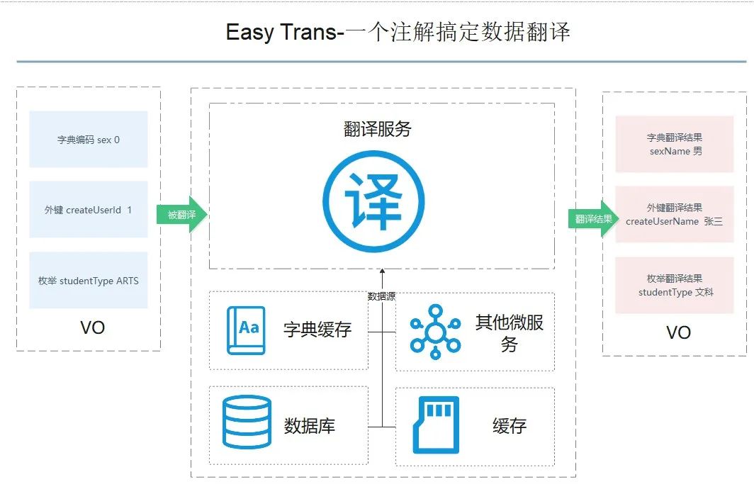 Easy_Trans轻松让你的项目减少30%SQL代码量