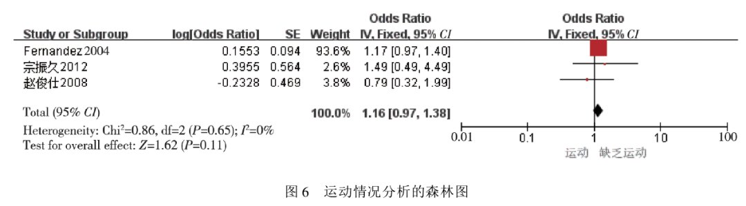 初学Meta分析容易遇到的十个问题汇总