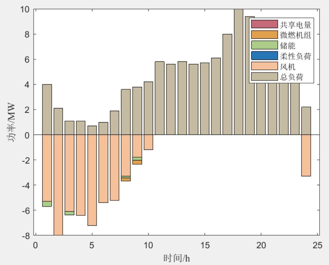 Matlab|基于元模型优化算法的主从博弈多虚拟电厂动态定价和能量管理