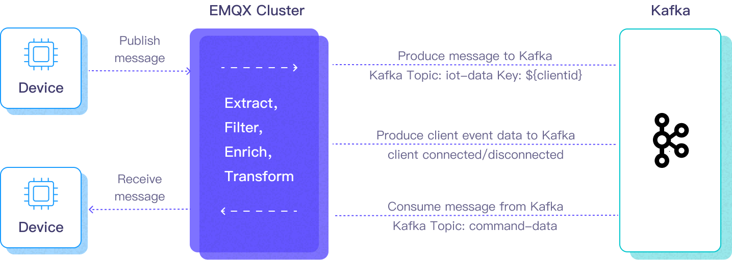 Integrate MQTT data into Kafka