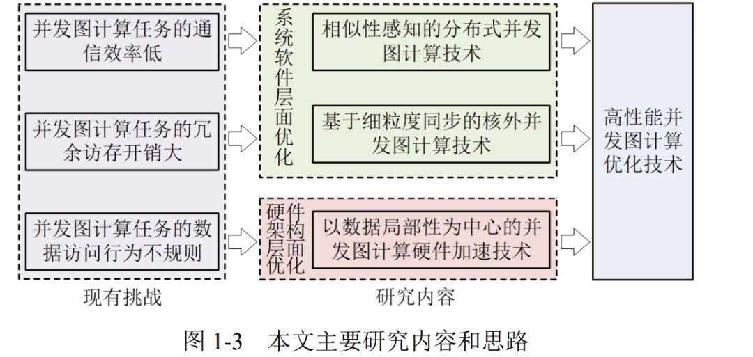 【博士论文】高性能并发图计算优化技术研究-CSDN博客