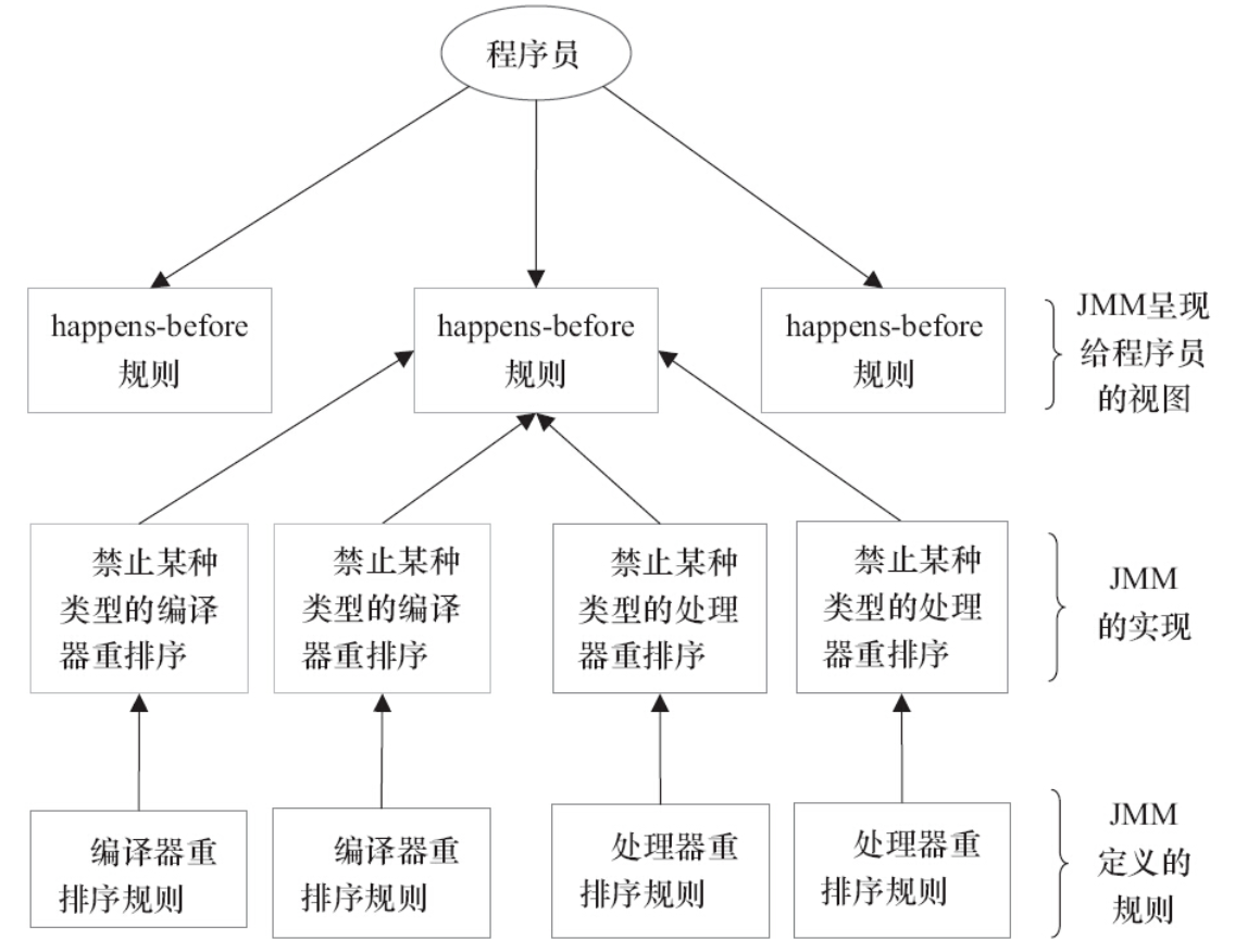 JMM 最最最核心的概念：Happens-before 原则