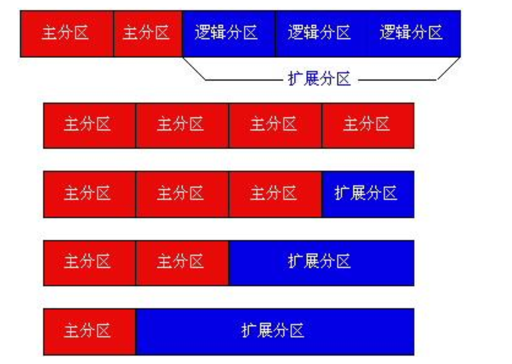 linux的磁盘磁头瓷片作用,Linux 磁盘管理