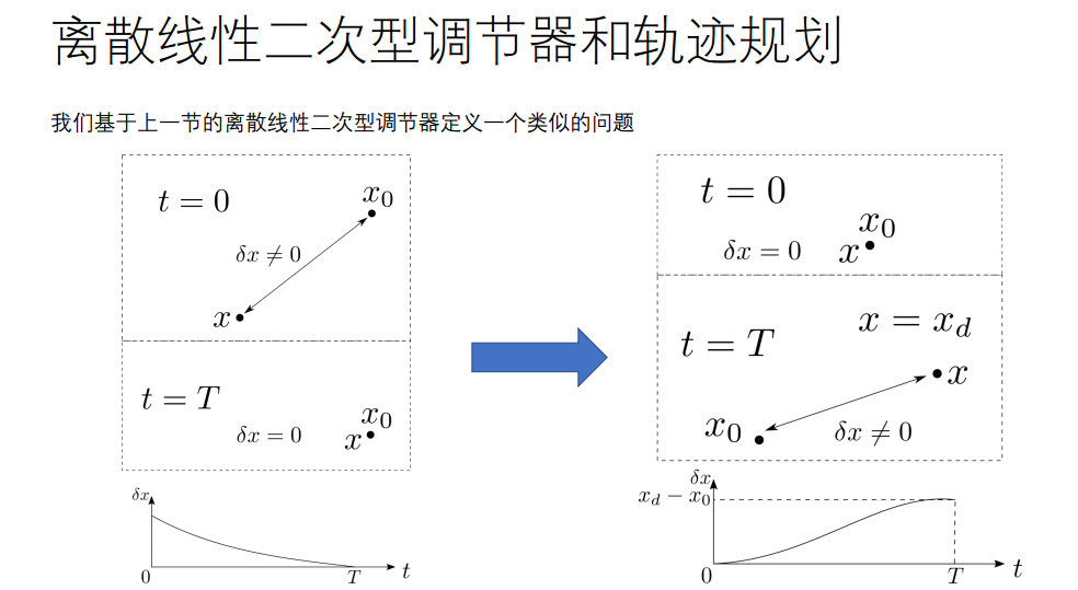 公开课精华 | 机器人的带约束轨迹规划