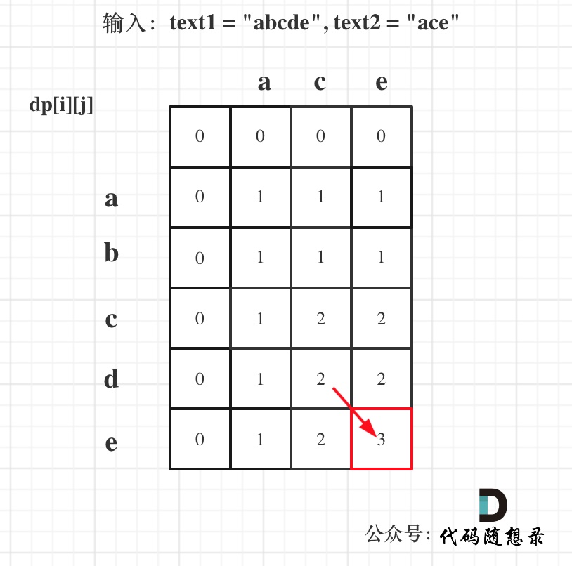 代码随想录算法训练营第五十三天|1143.最长公共子序列、1035.不相交的线、53. 最大子序和 动态规划