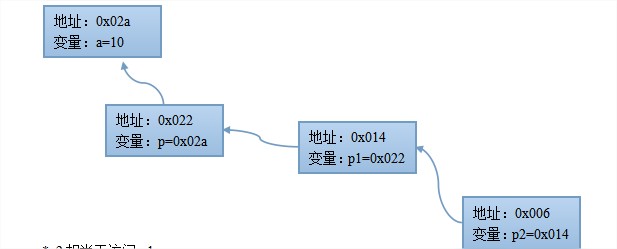 C语言： 指针讲解