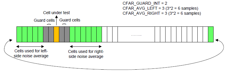 雷达编程实战之恒虚警率(CFAR)检测