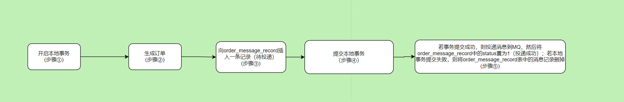 方案3大致步骤