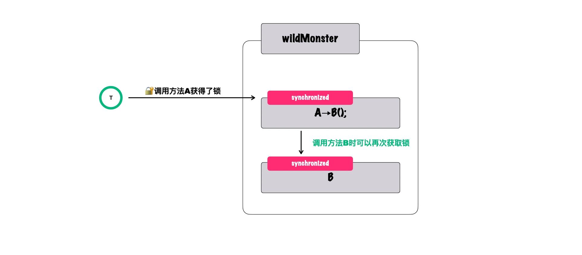 0fb0b0497c83a765d7a73149563ed1f5 - 王者并发课-铂金3：一劳永逸-如何理解锁的多次可重入问题