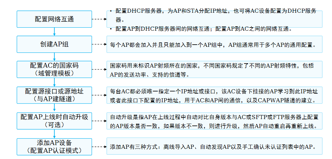 预配置