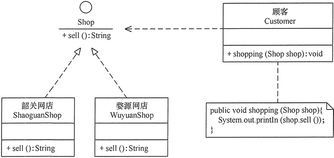 顾客购物程序的类图