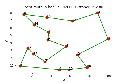 强化学习求解TSP（八）：Qlearning求解旅行商问题TSP（提供Python代码）