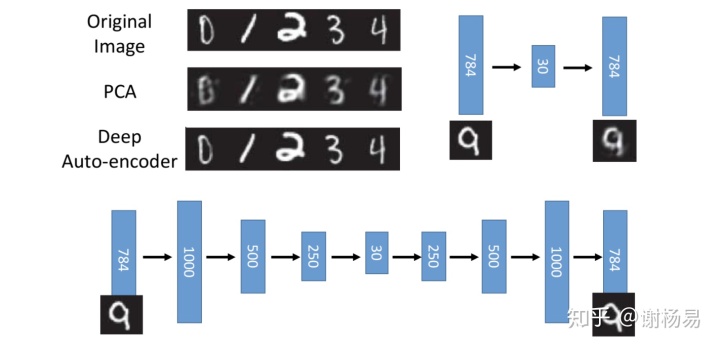 encoder decoder模型_机器学习11 -- 无监督学习之Auto-Encoder_weixin_39998521的博客-CSDN博客