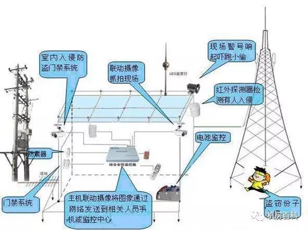 基站机房防雷接地解决方案[通俗易懂]