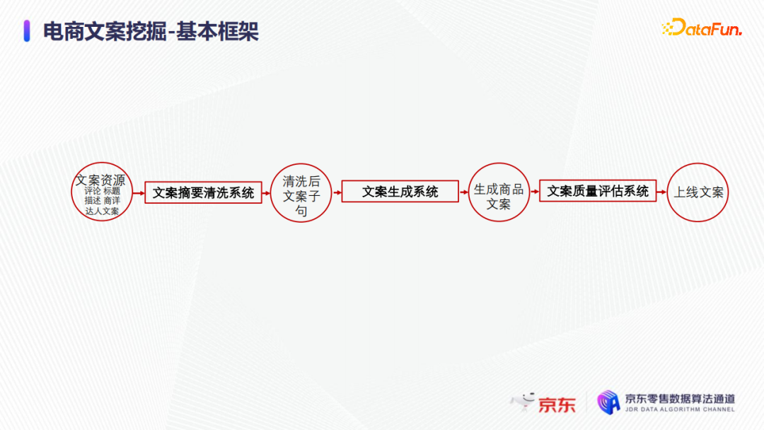 0fb9c51cdf33c2f23e8f63e8aa10df70 - 陈宏申：浅谈京东电商商品文案挖掘难点与优化实践